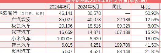 “新汽车”半年考：华为、小米6月交付皆创新高 埃安连续五月环比下滑