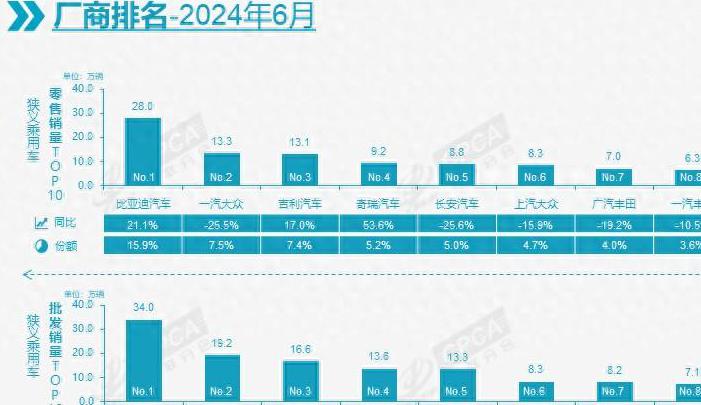 车市加速洗牌：比亚迪遥遥领先，吉利坐稳第二，长城跌出前十