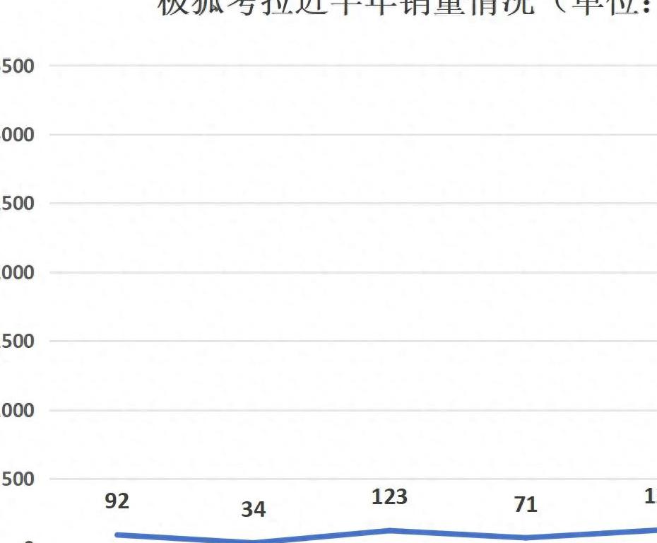 极狐考拉月销量猛增 25 倍，终端优惠是主因？