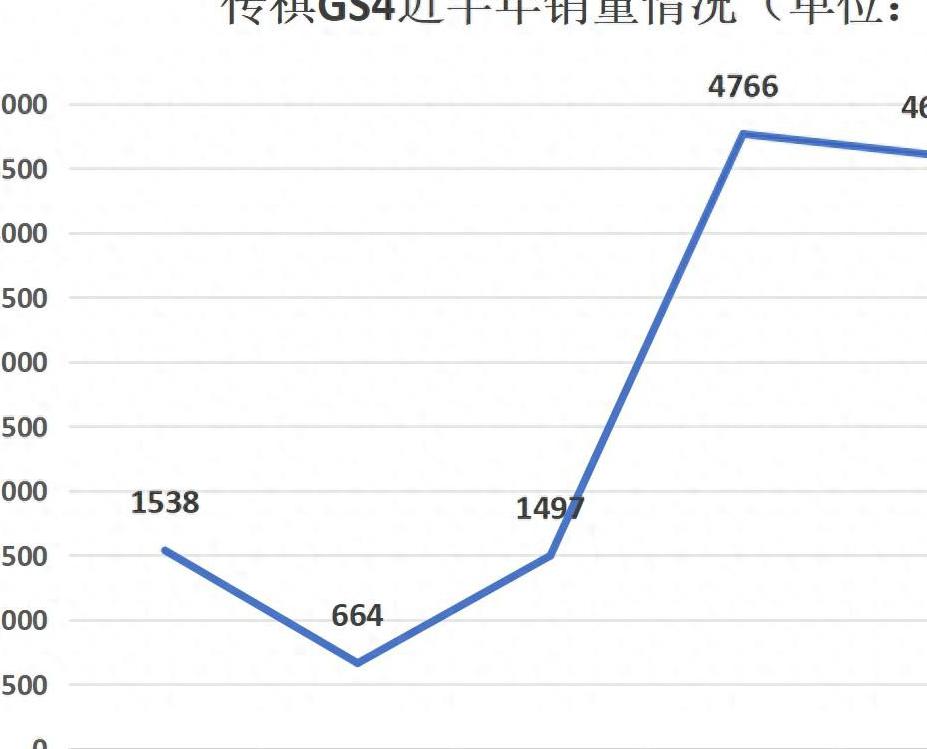 新款传祺 GS4 Max 销量腰斩，为何无法再续传奇？