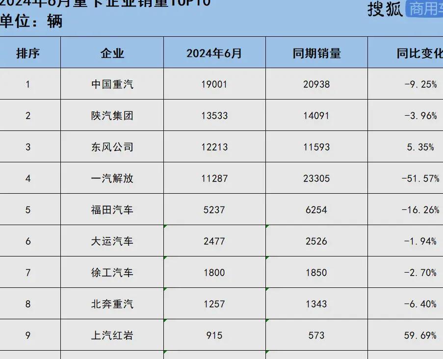 2024 年 6 月重卡市场销量下滑，行业前十企业表现各异