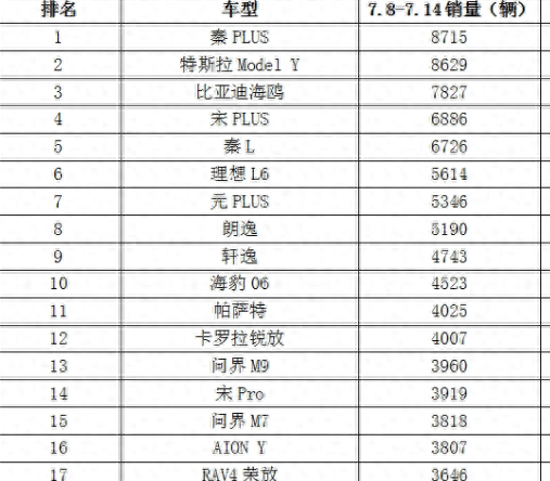 买车看销量，上周销量排行榜 TOP20 揭示车市持续洗牌，新能源车成主流