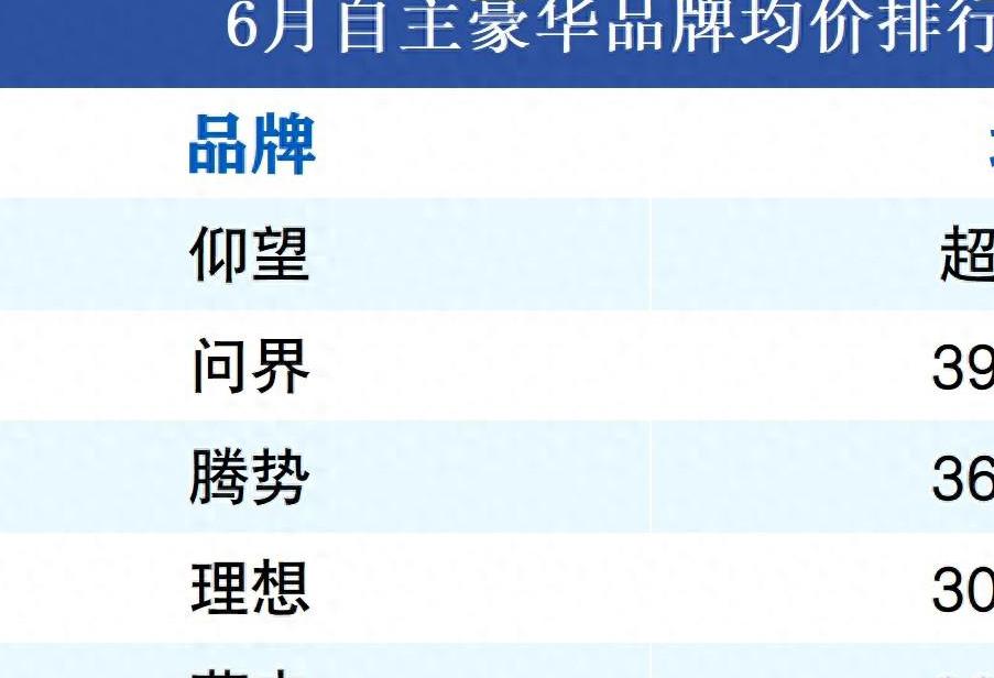 30 万以上豪华品牌：比亚迪仰望领衔，理想、腾势、问界上榜