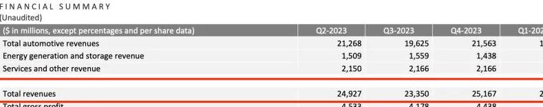 特斯拉 2024 年第二季度财报公布，股价应声下挫，市值蒸发 600 亿+美元