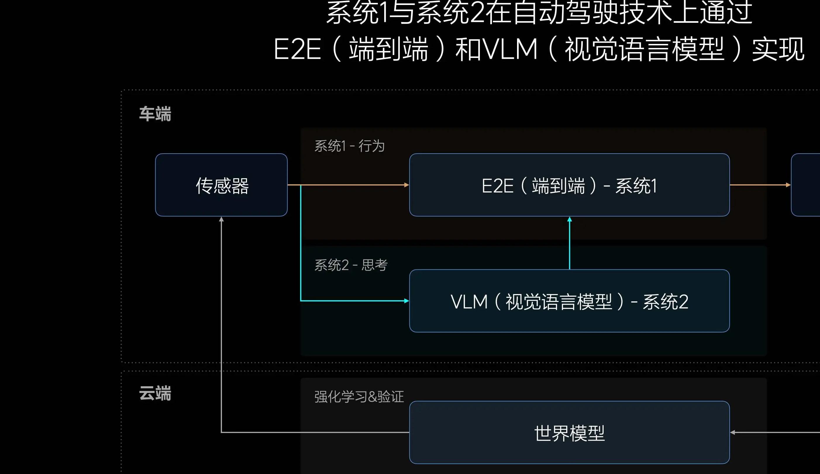 蔚小理智驾新战役：端到端技术架构成香饽饽