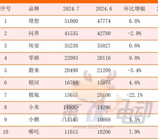 7 月新势力交付战绩：理想破五万夺冠，零跑再创历史新高