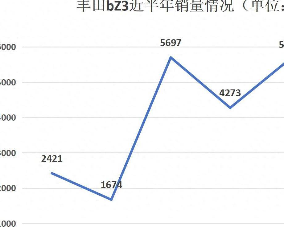 丰田 bZ3 月销量超 5000 辆，优惠力度大是关键