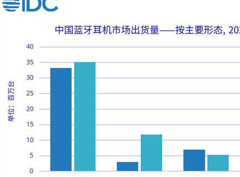 2024 上半年中国蓝牙耳机市场出货量增长，不同形态产品发展差异大