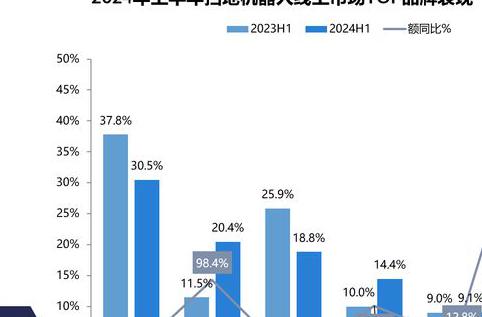 2024 上半年生活电器行业增长，个护和智能清洁赛道表现亮眼