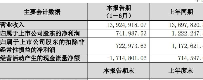 保利发展 2024 上半年业绩报：签约金额同比减少，稳坐地产一哥位置