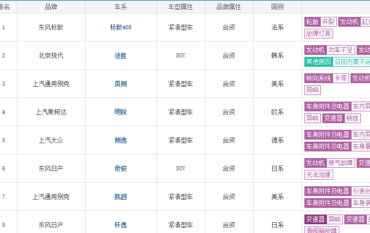 1-7 月车质网投诉榜单出炉，你的爱车上榜了吗？