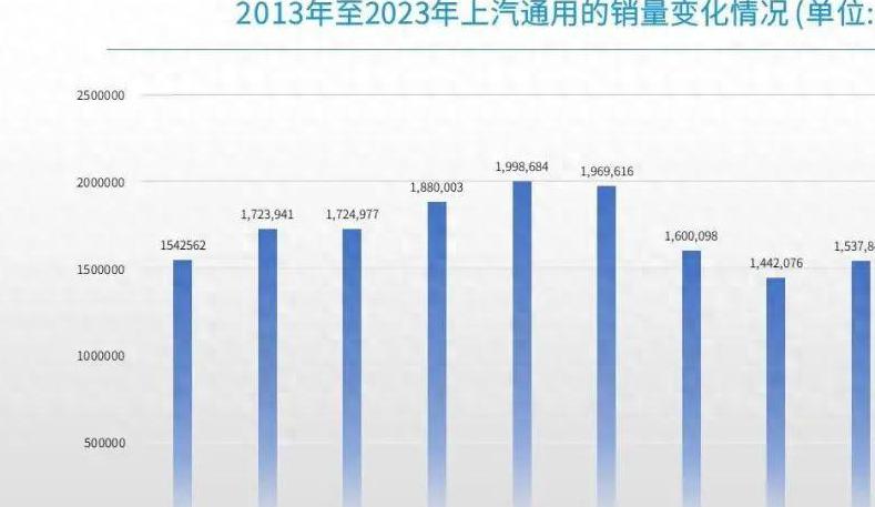 2025 年上汽通用将投入 700 亿布局电动化和智能化，能否扭转市场衰退局面？