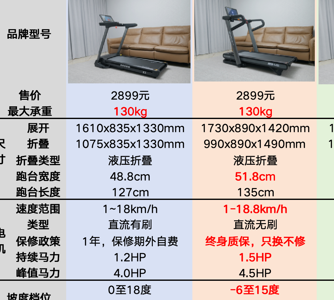 跑步机减震是几级