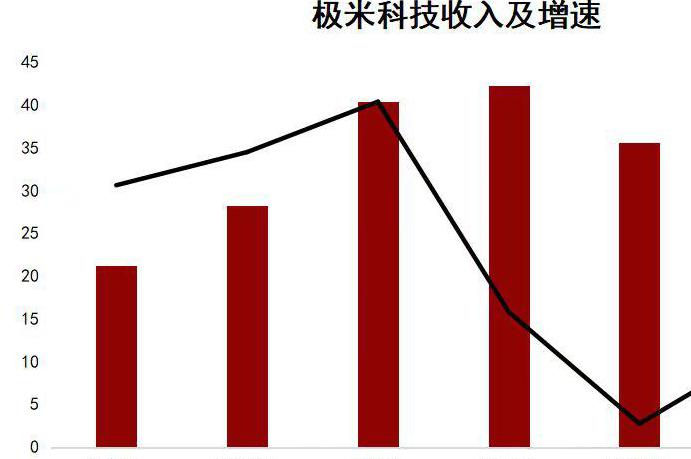 利润暴跌95%，极米为什么卖不动了？