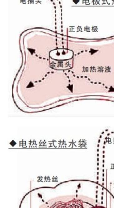 电热宝里的液体有毒吗，电热水袋里面的液体是什么 你用的电热水袋安全吗