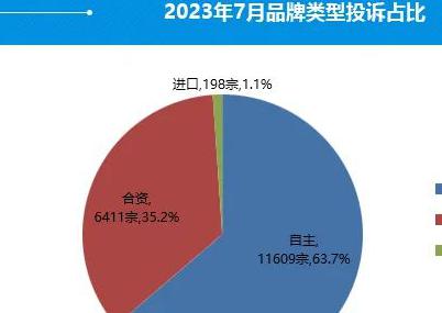 新卡罗拉方向盘轴生锈，音频｜7月国内汽车投诉排行：比亚迪包揽前三 丰田皇冠排名第四