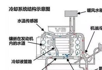 汽车散热器是什么，汽车隔多久就要加一次水？老司机：汽车缺了水也是会“发烧”的！