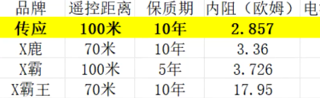 汽车钥匙电池有效期