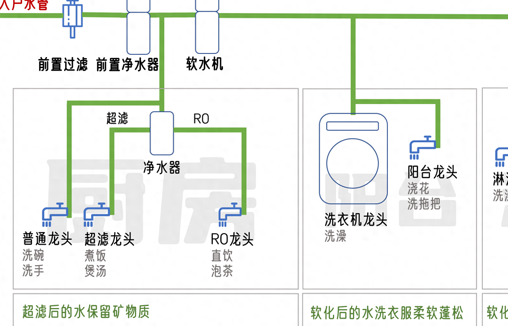 家用水处理系统，什么是全屋净水系统？前置过滤/软水机/终端净水器/怎么买？