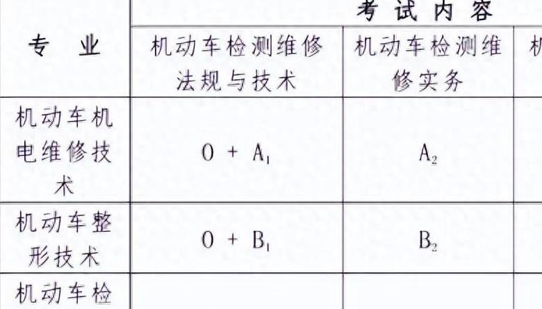 什么是汽车维修质量管理，新大纲发布 | 机动车检测维修专业技术人员职业资格考试大纲！