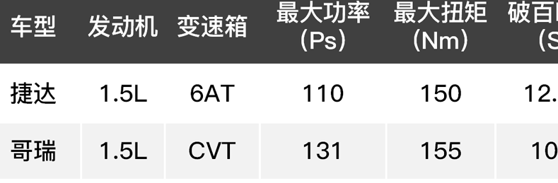 8万左右合资自动挡紧凑型车，空间大油耗低，还是自动挡，这3款合资紧凑型车8万起步？