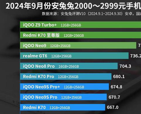 秒杀一切竞争对手，iQOO Z9 Turbo+性价比称王