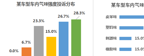 汽车内饰气味国家标准