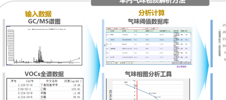 汽车内饰气味国家标准