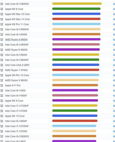 Intel Core Ultra 9 285K突破5000分：成为PassMark最快单线程CPU 比14900K快11%