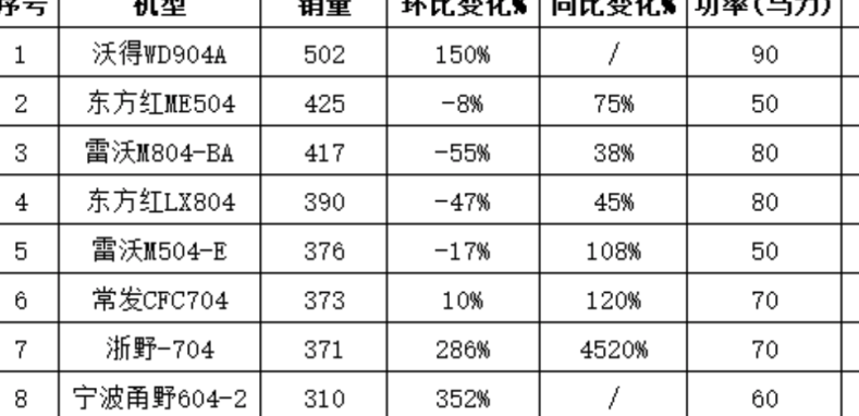 新上海拖拉机最大马力