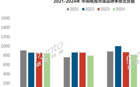 洛图科技：2024 年 Q3 中国电视市场出货量 811.5 万台