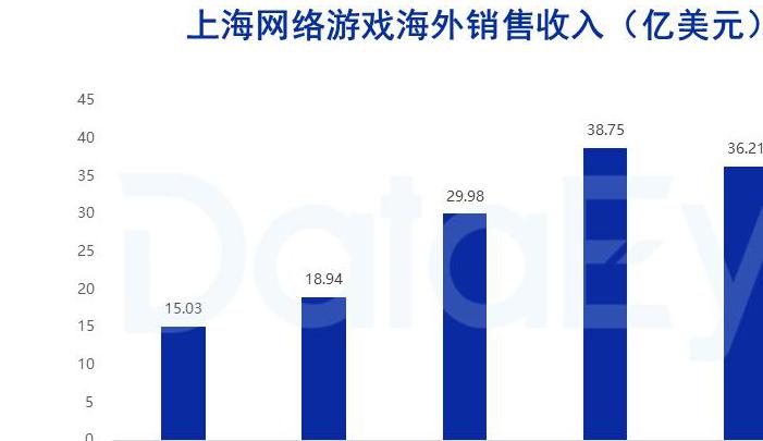 米哈游、莉莉丝、叠纸、鹰角、心动......上海游戏圈出海大盘点