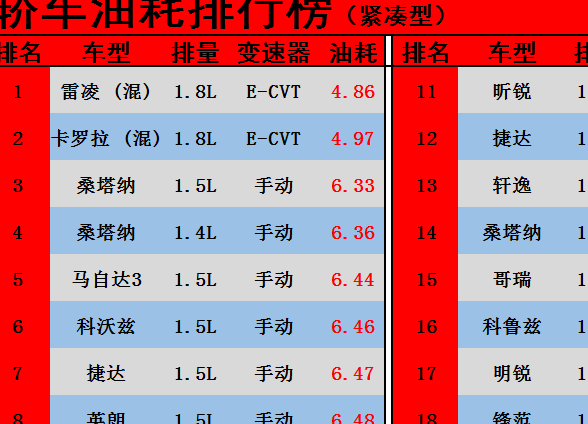 家用小轿车排行榜，差距真是让人好奇差距真是让人好奇110 款家用轿车油耗排名