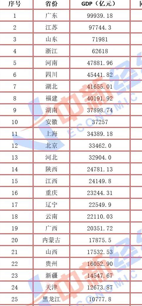 31省份经济三季报：18地跑赢全国