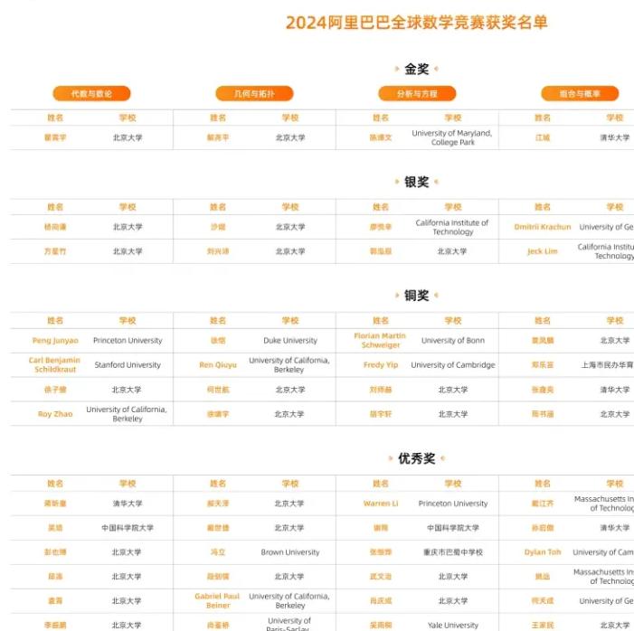 阿里巴巴全球数学竞赛组委会发布2024阿里巴巴全球数学竞赛有关情况说明