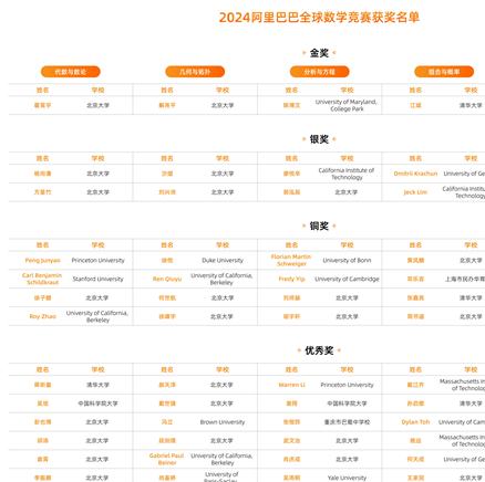 18岁重庆少年蝉联阿里数学竞赛金奖：历史上最年轻的满分金奖得主 曾被保送北大数学系