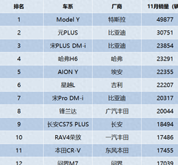 国产车排行榜前十名suv：8 车超 2 万辆，前 10 名 7 款国产车，哈弗 H6