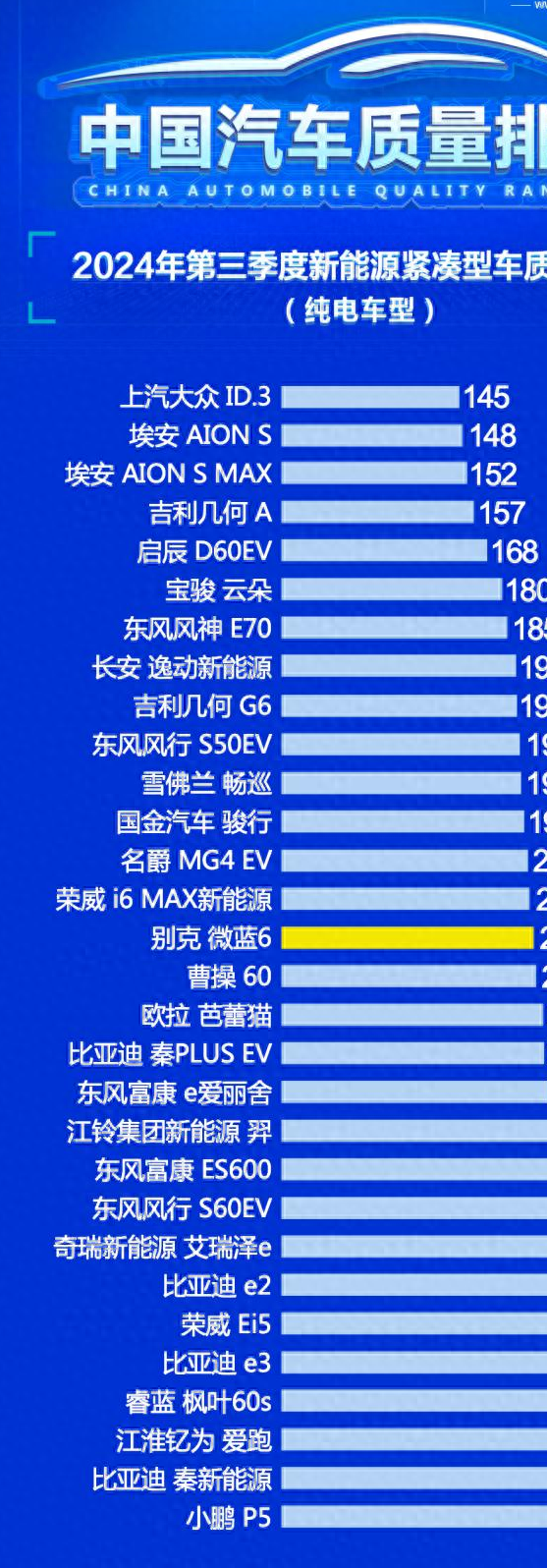 紧凑型车口碑排行，一共有30款车型上榜，一半的车型质量在平均值之上