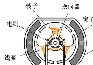 换向器的作用，一个非常重要的部件探究电动机中电刷的重要作用