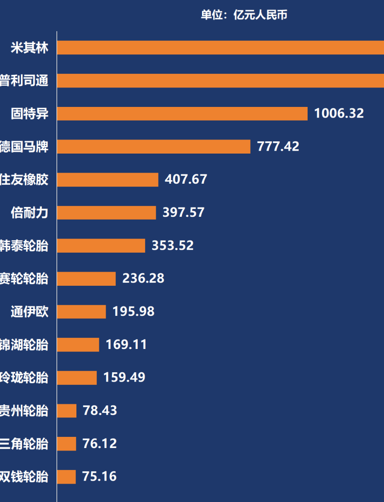 轮胎排名米其林，销售额高居榜首，普利司通紧随其后