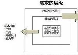 需求分析五个步骤，在实际操作中，这类问题层出不穷