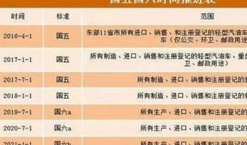 什么叫国4车国5车，排放标准详解