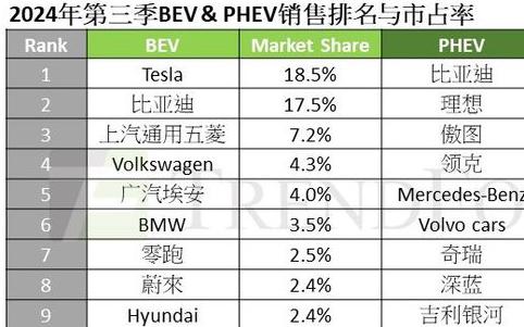 TrendForce：第三季全球PHEV销量同比增加55.3% 比亚迪市占突破40%