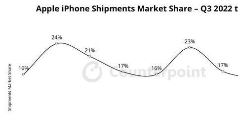 Q3苹果iPhone生存状态分析，有喜有忧是最好的形容