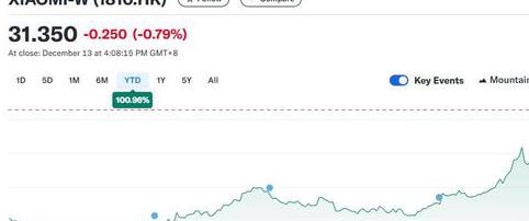 小米股价今年大涨101%逼近历史高位，电动SUV或成未来增长关键