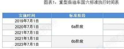 国四车是哪一年开始的执行的，排放标准实施时间及详细